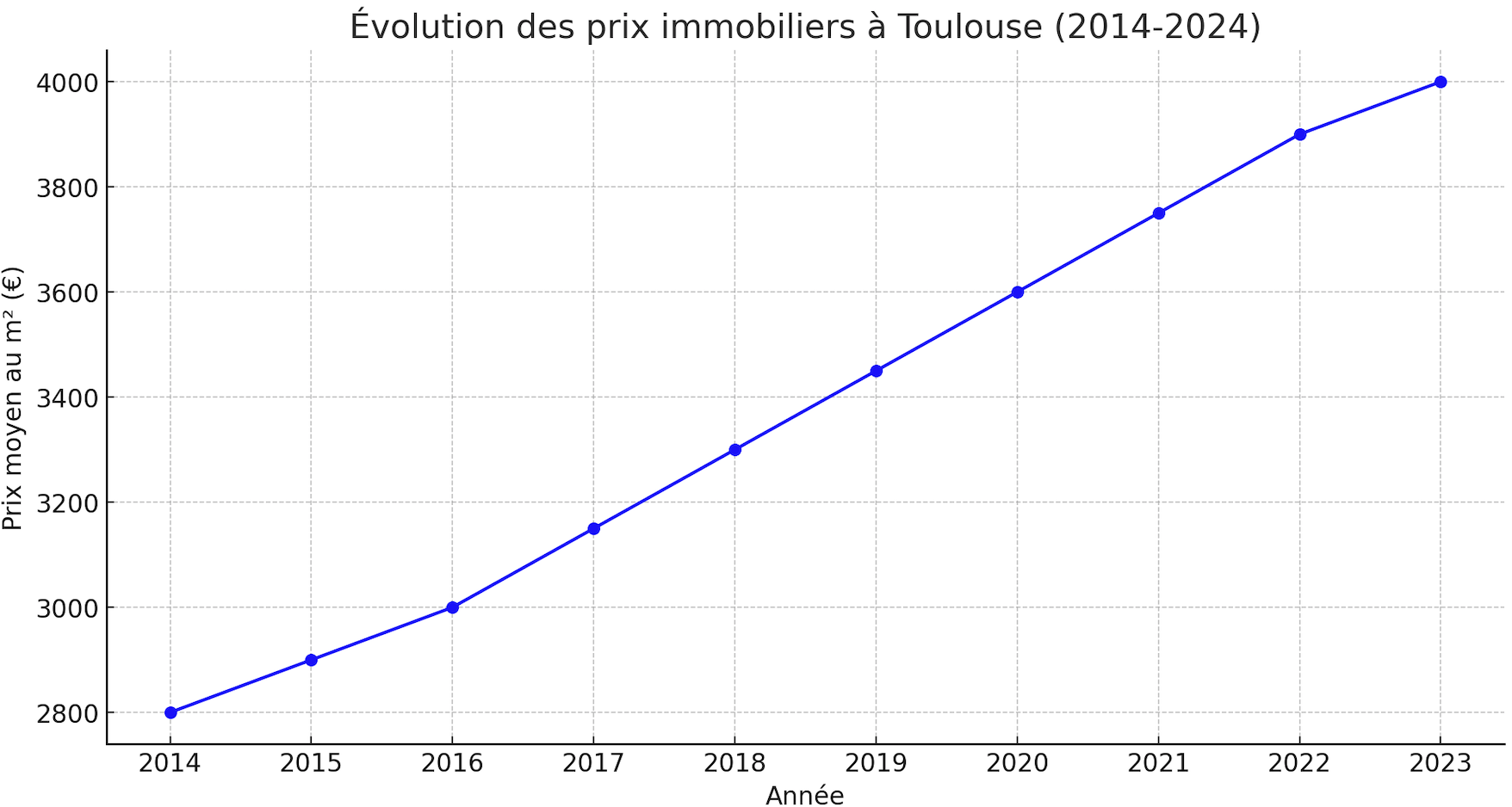 Évolution des prix immobiliers à Toulouse sur 10 ans - Investissement locatif  