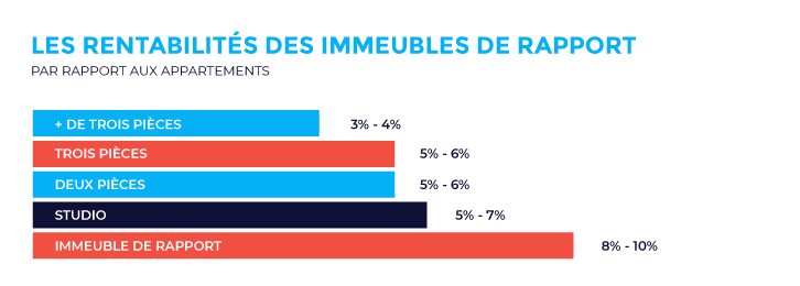 Photo immeuble de rapport investissement locatif