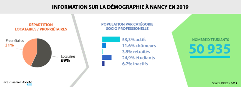 population investissement nancy