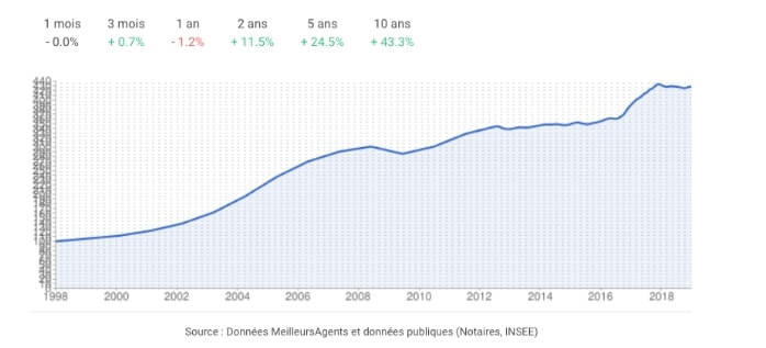 Evolution du prix Bordeaux
