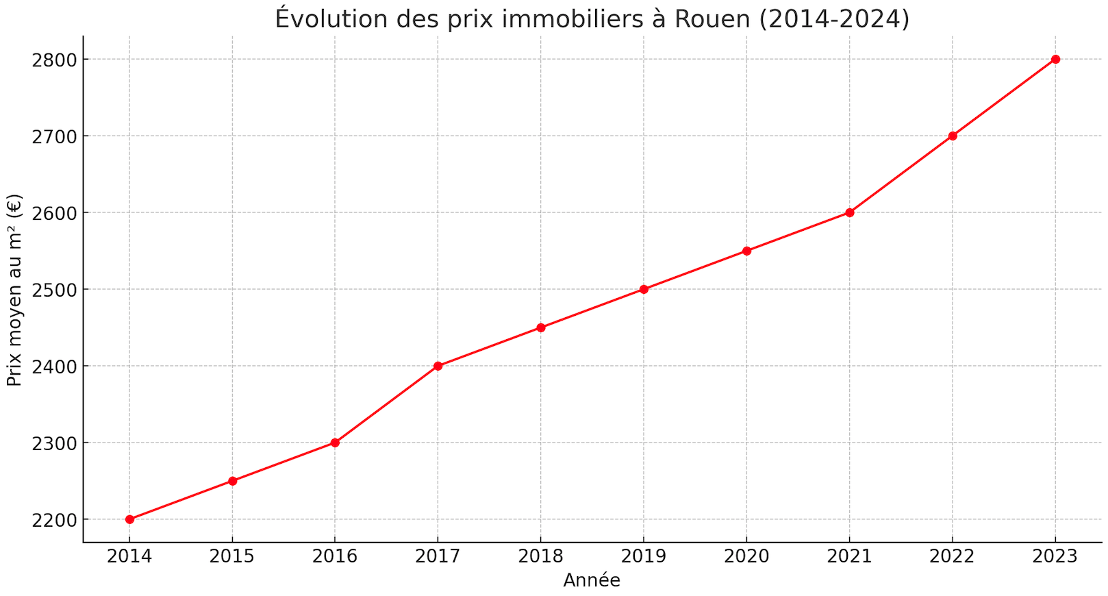 Évolutions des prix au mètre carré sur 10 ans à Rouen - Investissement locatif