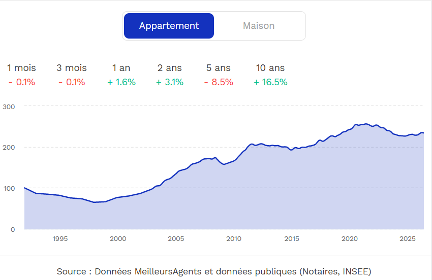 évolution des prix à Courbevoie