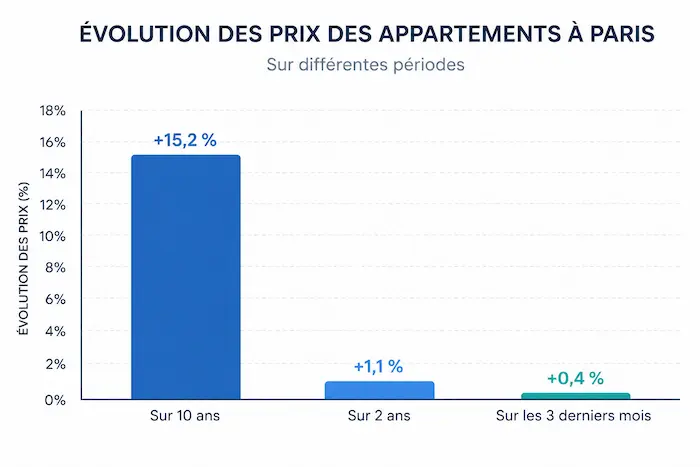 Évolution des prix des appartements à Paris