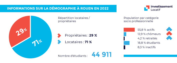 répartition propriétaires et locataires Rouen